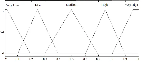 TABLE II. QUALITATIVE TERMS AND THEIR CORRESPONDING FUZZY NUMBERS [38] 