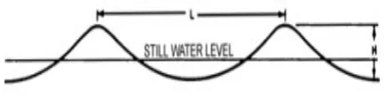 Figure 2.1: Shape of Ocean Wave 