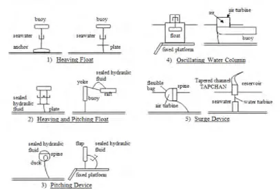 Figure 2.3: Schematic Representation of Various Types Wave Energy Converter 