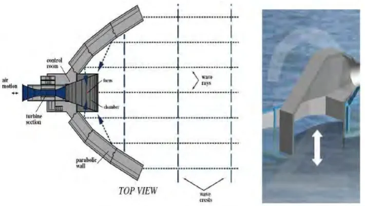 Figure 2.5: Oscillating Water Column [3]  