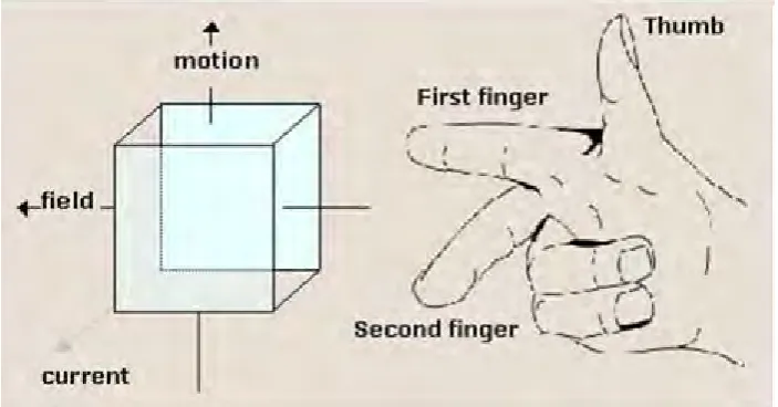 Figure 2.8: Direction of Induced Current  