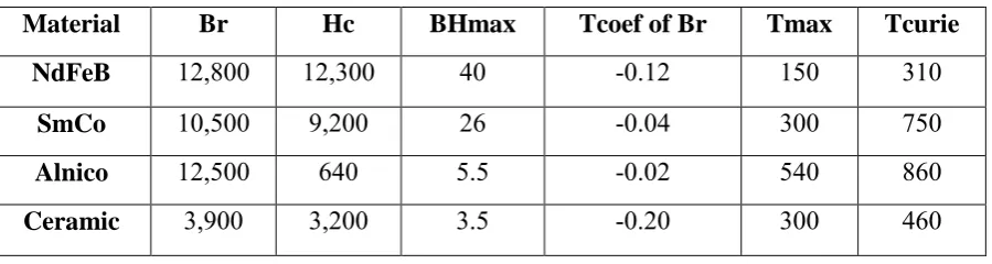 Table 2.1: Special Characteristics of Permanent Magnet 