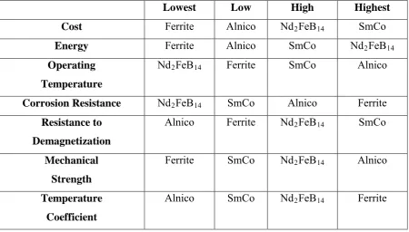 Table 2.2: Comparison between Four Types of Permanent Magnet Material  