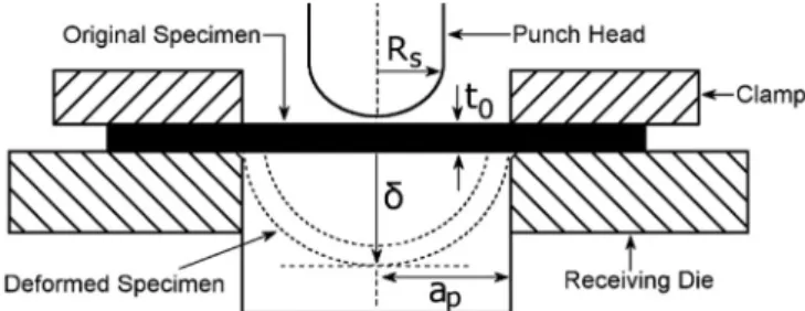Fig. 1. Schematic cross section of the small punch creep rig showing the ap- ap-plication of load through a hemispherical punch head and resultant specimen displacement ( δ) where a p , R s and t 0 are the radius of the receiving hole (2 mm), punch head ra