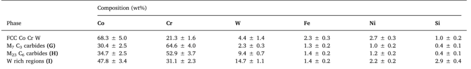 Fig. 7 shows log-log plots correlating the equivalent uni-axial minimum steady-state strain rate, equivalent uni-axial stress and time to failure for the as-sprayed and heat-treated coatings