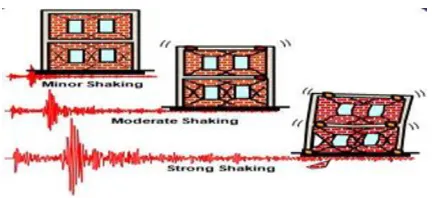 Figure 1.2: Performance objectives under different  intensities of earthquake shaking –seeking low repairable damage under minor shaking and collapse-prevention under strong shaking