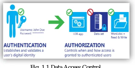 Fig. 1.1 Data Access Control 
