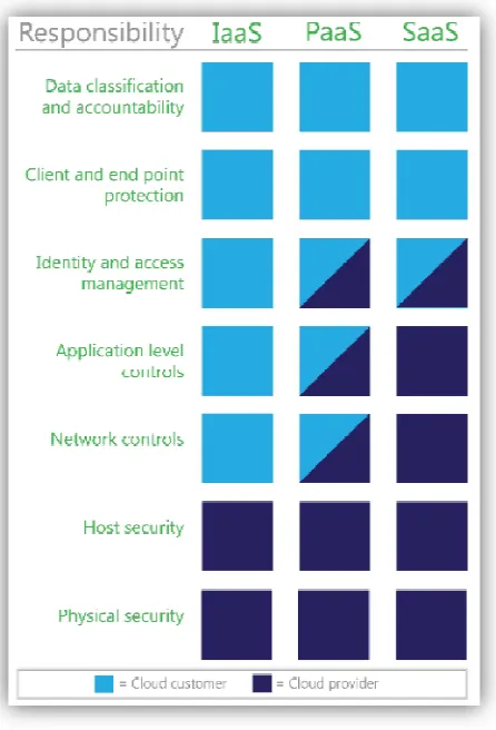 Fig 1.2 Cloud Computing Layer Responsibilities 