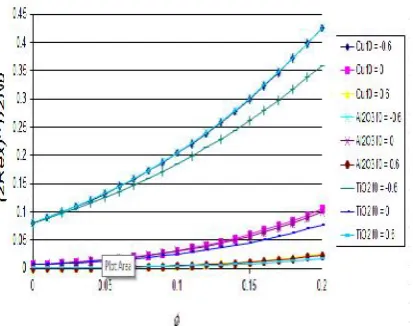 Fig.1 Variation of the local Nusselt number with  for different nanoparticles andf,,2.65.00pr