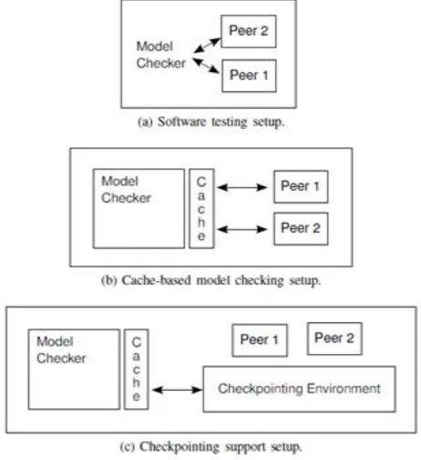 Fig. 2: Three configurations: testing, cache-based model checking and model checking with check-pointing support 