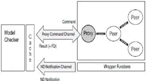 Fig. 3: The state of a FIFO and a group of peers is managed by the model checker and I/O cache, respectively   