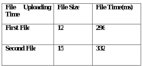 Fig. 2.File Uploading Time parameter x-axis  file id and y-axis file upload Time(ms) using algorithm AES For  Encryption