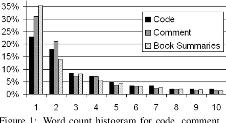 Figure 2: Histogram of word occurrences per docu-ment. Approximately 34% of words occur in only oneJava method, 20% occur in two methods, etc.