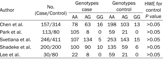 Table 1. Characteristics of studies included in this meta-analysis