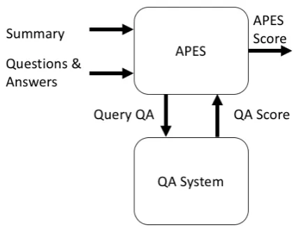 Figure 2: Evaluation ﬂow of APES.