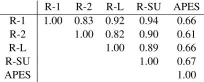Table 1: Pearson Correlation of ROUGE and APES against Pyramid and Responsiveness on summary level