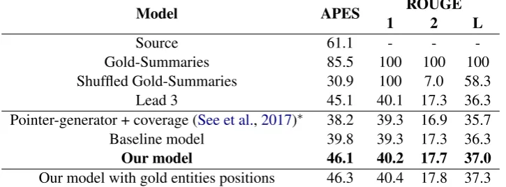 Table 4: APES: Percent of questions answered correctly using by document. *Obtained from the model uploadedto github.com/abisee/pointer-generator.