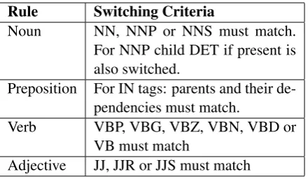 Table 2: Rules for selecting words to switch when gen-erating the contrastive summaries