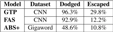 Table 3:Rule-wise Performance, here Source andGold are based upon rule perturbations in Section 3