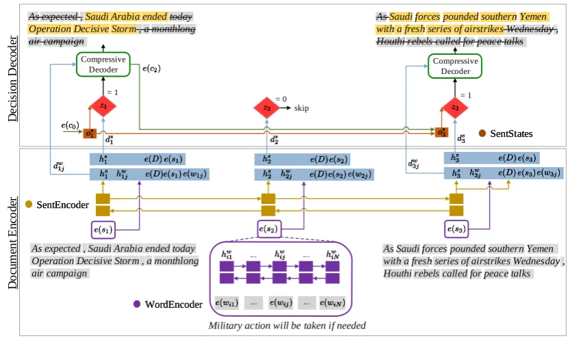 Figure 2: Illustration of our summarization system. The model extracts the most relevant sentences from the)selects words for the ﬁnal summary (Compressive Decoder)