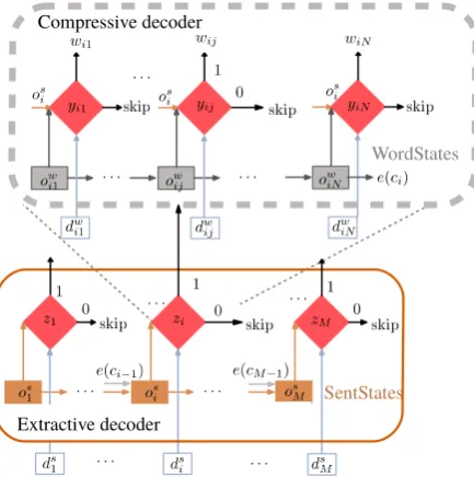 Figure 3: Decision decoder architecture. Decoder con-tains an extractive level for sentences (orange box) anda compressive level for words (dashed gray box), us-ing an LSTM to model the summary state