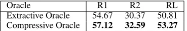 Table 1: Oracle scores obtained for the CNN and Dai-lyMail testsets. We report ROUGE-1 (R1), ROUGE-2(R2) and ROUGE-L (RL) F1 scores.