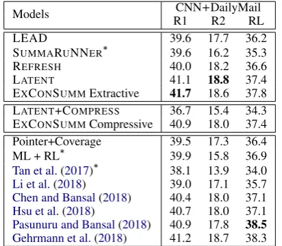 Table 2: Results on the CNN, DailyMail and Newsroom test sets. We report ROUGE R1, R2 and RL F1 scores.Extractive systems are in the ﬁrst block, compressive in the second and abstractive in the third