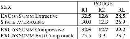Table 5: Summary state ablation for the CNN dataset.