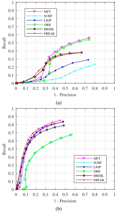 Fig. 9: Descriptor ROC curves for the visible band, hotcase. (a) DoG features (b) Fast-Hessian features