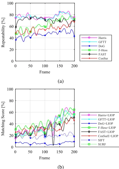 Fig. 7: Performance for rendezvous sequence: visibleband. (a) Repeatability (b) Matching score