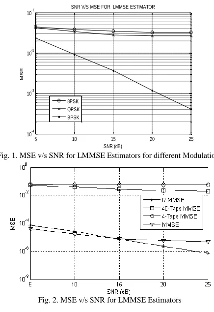 Fig. 1. MSE v/s SNR for LMMSE Estimators for different Modulations SNR (dB) 