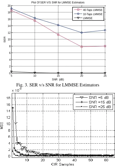 Fig. 3. SER v/s SNR for LMMSE Estimators 