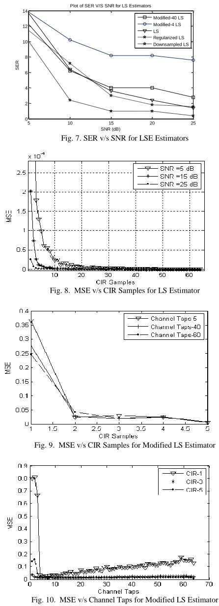 Fig. 7. SER v/s SNR for LSE Estimators  