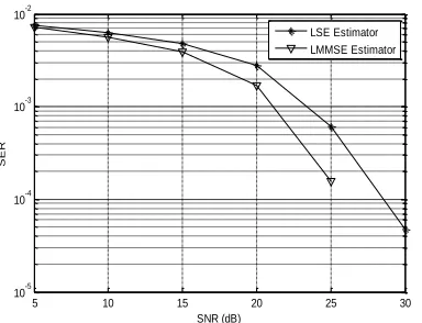 TABLE III TIME V/S CIR SAMPLES FOR LMMSE AND LS ESTIMATOR 