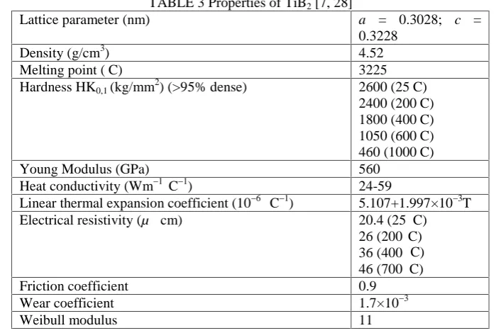 TABLE 3 Properties of TiB2 [7, 28]Lattice parameter (nm)