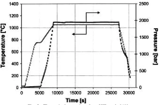 Fig. 2 . The typical procedure for a HIP cycle [49].