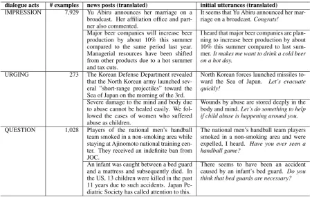 Table 2: Statistics of the dataset.First and secondcolumns show the average numbers per utterance.