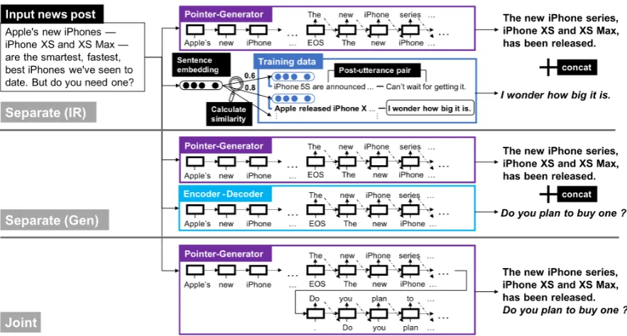 Figure 2: Overview of initial utterance generation by our proposed approaches. Italics are chit-chat parts.