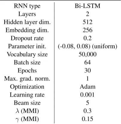 Table 3: Hyperparameter settings for training encoder-decoder models.