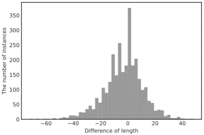 Figure 1: Difference in number of characters betweencorrect headlines and outputs of a widely used LSTMencoder-decoder (Luong et al., 2015) which is trainedon sentence-headline pairs created by Rush et al