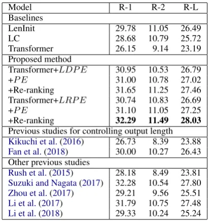 Table 2: Recall-oriented ROUGE scores for each length on test data extracted from annotated English Gigaword.