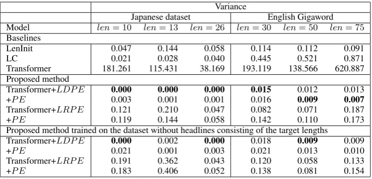 Table 4: Variances of generated headlines.