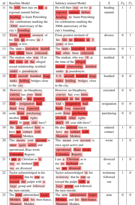 Table 7: Top 6 salient words visualization of samples from ACE and ERE for the baseline and the saliency-trainedmodels.
