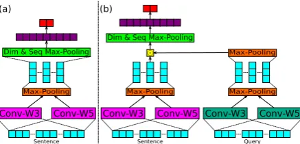 Figure 1: A high-level view of the models used forevent extraction (a) and question answering (b).