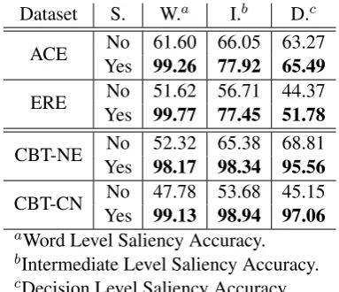 Table 2: Saliency accuracy of different layer of ourmodels trained on ACE, ERE, CBT-NE, CBT-CN.
