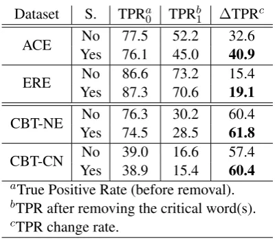 Table 3: Top 6 salient words visualization of data samples from ACE for the baseline and the saliency-trainedmodels.