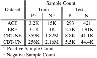 Table 5: Dataset statistics of the modiﬁed tasks anddatasets.