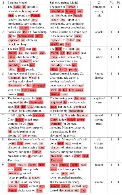 Table 6: Top 6 salient words visualization of samples from ACE and ERE for the baseline and the saliency-trainedmodels.