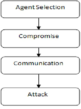 Figure 1. Architecture of DDoS attack  