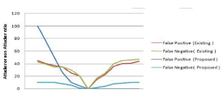 Figure 3: Graphical representation of attacker & Normal client 